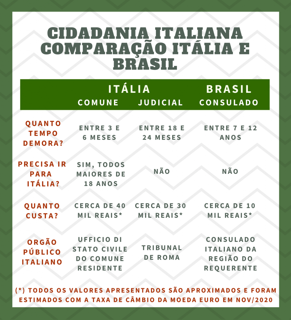 onde-tirar-cidadana-italiana-judicial-comune-italia-brasil