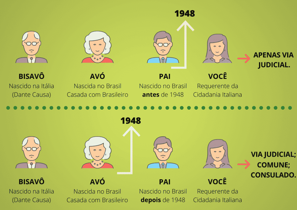 cidadania-italiana-via-materna-filhos-nascidos-antes-de-1948