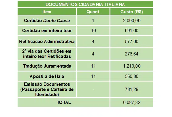 Quanto custa tirar Cidadania Italiana? 1 tabela-custos-documentos-tirar-cidadania-italiana