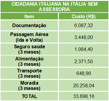 cidadania-italiana-na-italia-custo-sem-assessoria