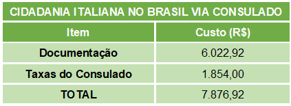 custo-cidadania-italiana-no-brasil-consulado-italiano