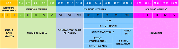 Estrutura da escola na Itália