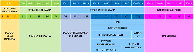 Escola na Itália: como funciona o sistema de ensino 1 Estrutura da escola na Itália